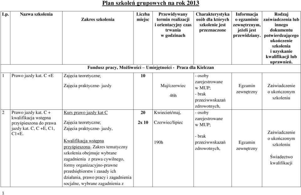 Liczba miejsc Przewidywany termin realizacji i orientacyjny czas trwania w godzinach Charakterystyka osób dla których szkolenie jest przeznaczone Fundusz pracy, Możliwości Umiejętności - Praca dla