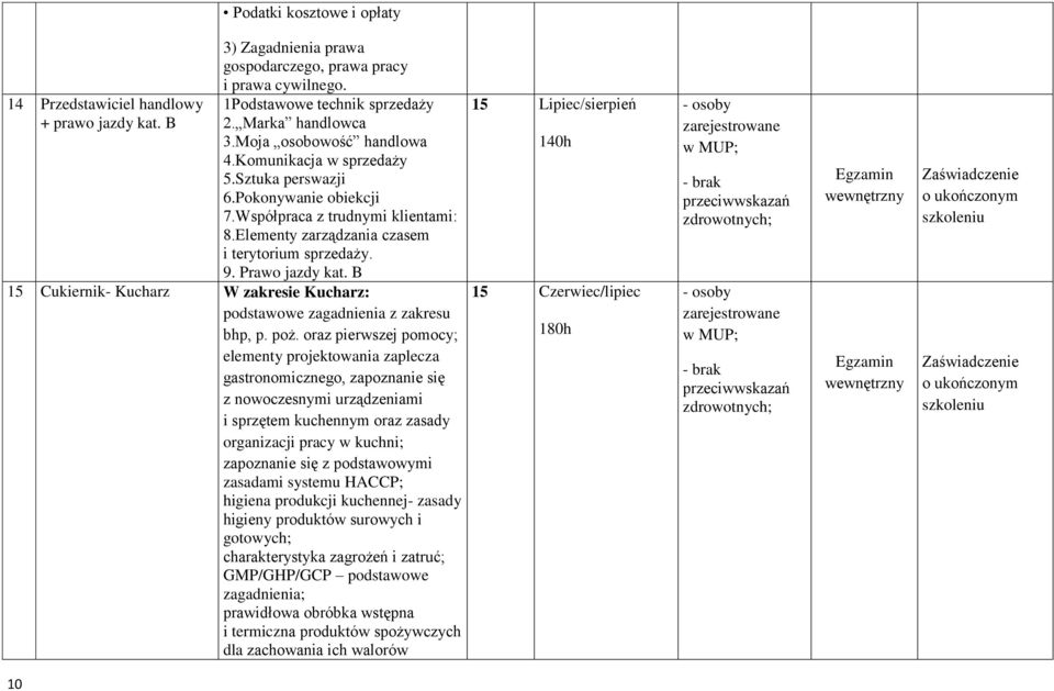 B 15 Cukiernik- Kucharz W zakresie Kucharz: podstawowe zagadnienia z zakresu bhp, p. poż.