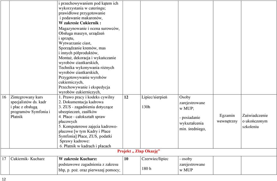 ocena surowców, Obsługa maszyn, urządzeń i sprzętu, Wytwarzanie ciast, Sporządzanie kremów, mas i innych półproduktów, Montaż, dekoracja i wykańczanie wyrobów ciastkarskich, Technika wykonywania