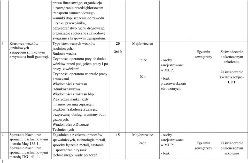 zawodowe związane z krajowym transportem. Typy stosowanych wózków jezdniowych. Budowa wózka. Czynności operatora przy obsłudze wózków przed podjęciem pracy i po pracy z wózkami.