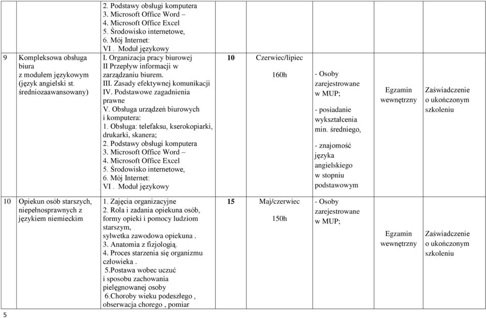 Obsługa urządzeń biurowych i komputera: 1. Obsługa: telefaksu, kserokopiarki, drukarki, skanera; 2. Podstawy obsługi komputera 3. Microsoft Office Word 4. Microsoft Office Excel 5.