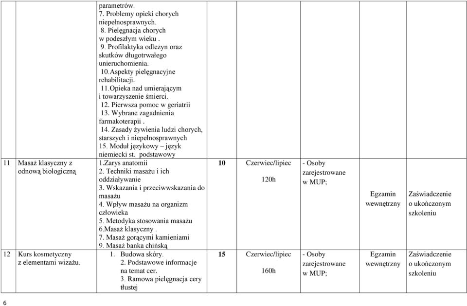 Wybrane zagadnienia farmakoterapii. 14. Zasady żywienia ludzi chorych, starszych i niepełnosprawnych 15. Moduł językowy język niemiecki st. podstawowy 1.Zarys anatomii 2.