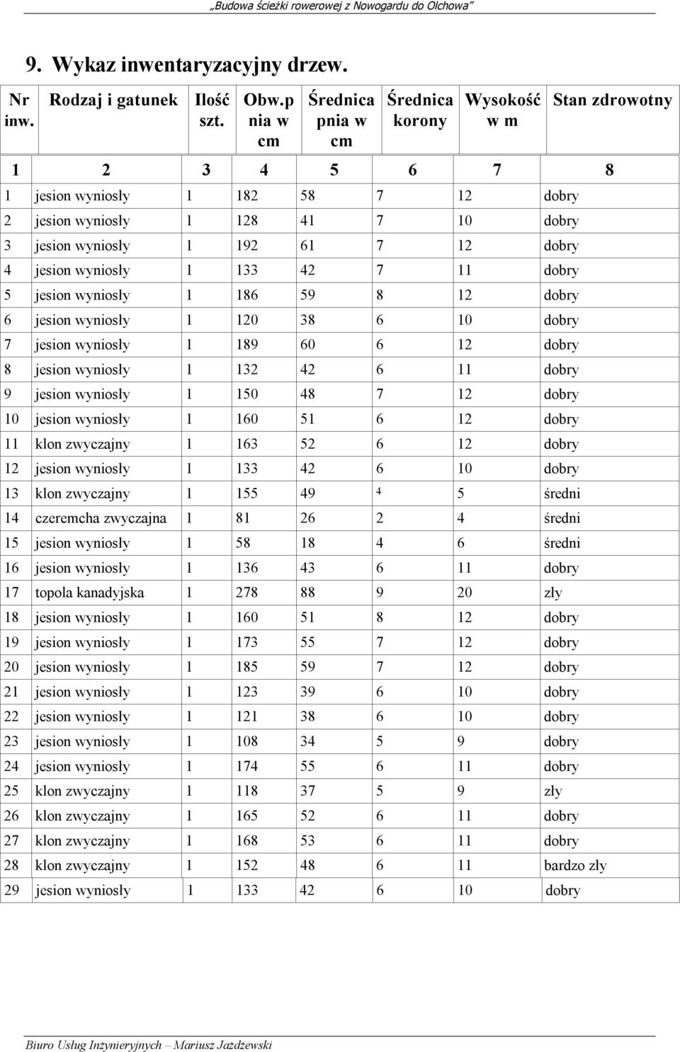 wyniosły 1 133 42 7 11 dobry 5 jesion wyniosły 1 186 59 8 12 dobry 6 jesion wyniosły 1 120 38 6 10 dobry 7 jesion wyniosły 1 189 60 6 12 dobry 8 jesion wyniosły 1 132 42 6 11 dobry 9 jesion wyniosły