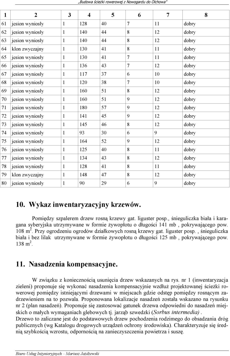 dobry 71 jesion wyniosły 1 180 57 9 12 dobry 72 jesion wyniosły 1 141 45 9 12 dobry 73 jesion wyniosły 1 145 46 8 12 dobry 74 jesion wyniosły 1 93 30 6 9 dobry 75 jesion wyniosły 1 164 52 9 12 dobry