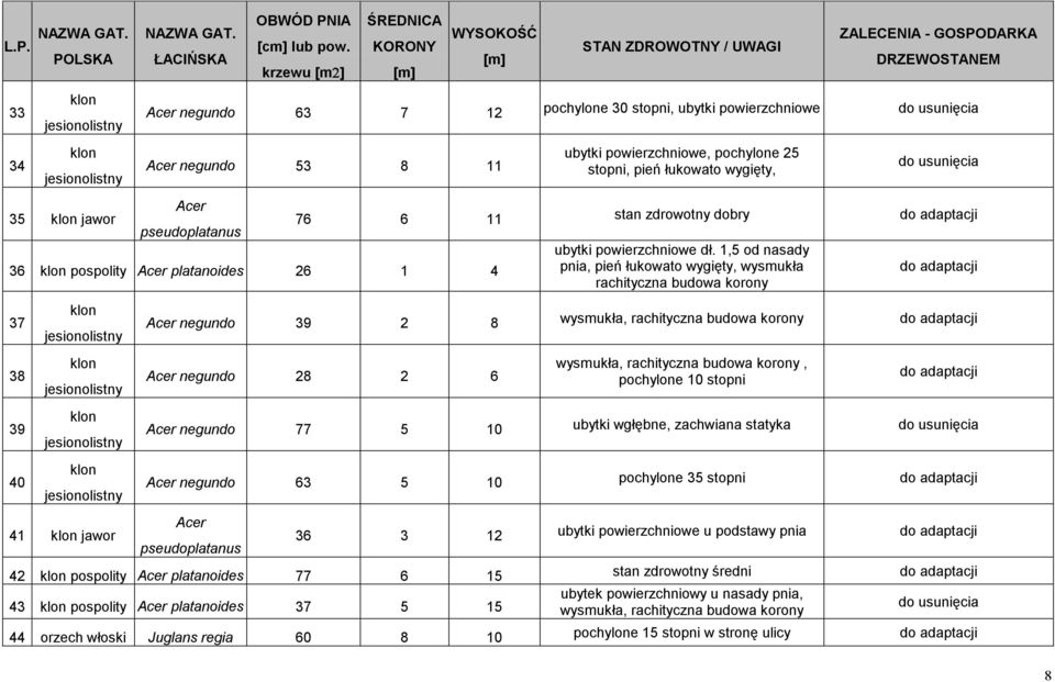 pseudoplatanus 36 pospolity Acer platanoides 26 1 4 37 38 39 40 41 jawor ubytki powierzchniowe, pochylone 25 stopni, pień łukowato wygięty, 76 6 11 stan zdrowotny dobry ubytki powierzchniowe dł.