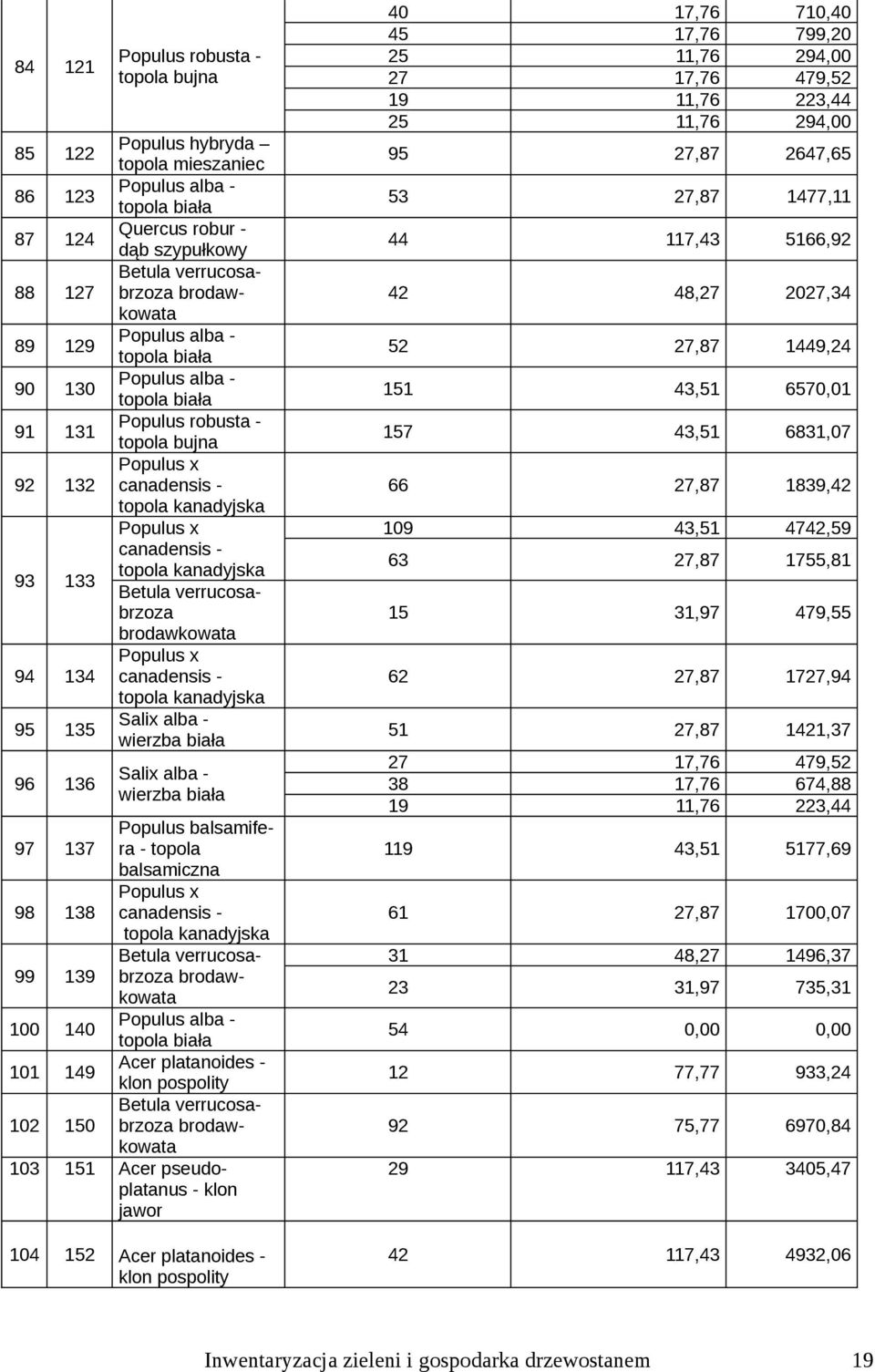 Betula verrucosabrzoza brodawkowata Populus x canadensis - topola kanadyjska Salix alba - wierzba biała Salix alba - wierzba biała 97 137 Populus balsamifera - topola balsamiczna Populus x 98 138