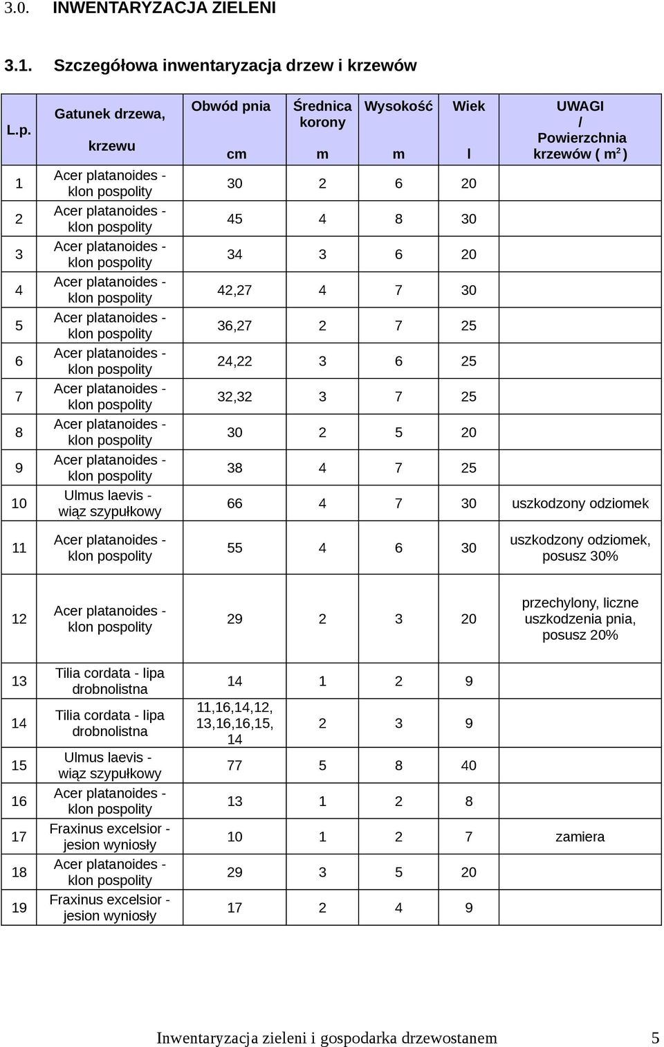 6 25 32,32 3 7 25 30 2 5 20 38 4 7 25 l UWAGI / Powierzchnia krzewów ( m 2 ) 66 4 7 30 uszkodzony odziomek 11 55 4 6 30 uszkodzony odziomek, posusz 30% 12 29 2 3 20 przechylony, liczne