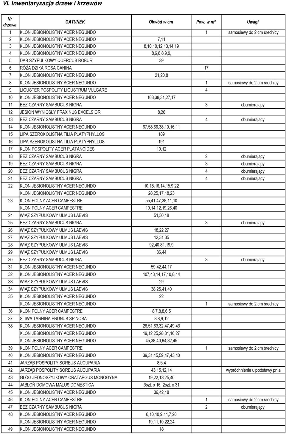 NEGUNDO 8,6,8,8,9,9, 5 DĄB SZYPUŁKOWY QUERCUS ROBUR 39 6 RÓŻA DZIKA ROSA CANINA 17 7 KLON JESIONOLISTNY ACER NEGUNDO 21,20,8 8 KLON JESIONOLISTNY ACER NEGUNDO 1 samosiewy do 2 cm średnicy 9 LIGUSTER