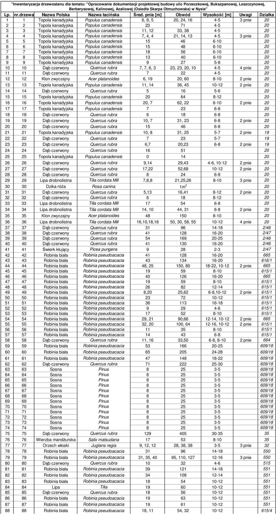 pnia [m] Obwód Wysokość [m] Uwagi Działka 1 1 Topola kanadyjska Populus canadensis 6, 8, 5 20, 24, 16 4-5 3 pnie 20 2 2 Topola kanadyjska Populus canadensis 23 71 4-5 20 3 3 Topola kanadyjska Populus