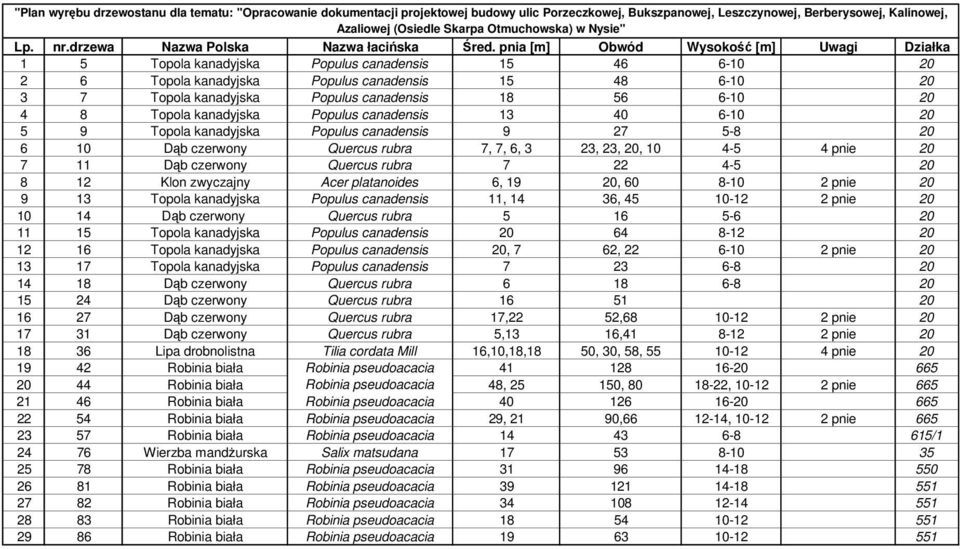 pnia [m] Obwód Wysokość [m] Uwagi Działka 1 5 Topola kanadyjska Populus canadensis 15 46 6-10 20 2 6 Topola kanadyjska Populus canadensis 15 48 6-10 20 3 7 Topola kanadyjska Populus canadensis 18 56