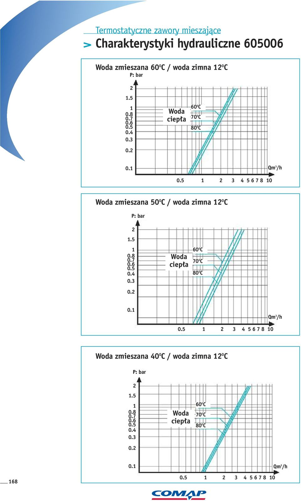 5 2 3 4 5 6 7 8 0 Woda zmieszana 50 0 C / woda zimna 2 0 C P: bar 2.5 0.8 0.7 0.6 0.5 0.4 0.