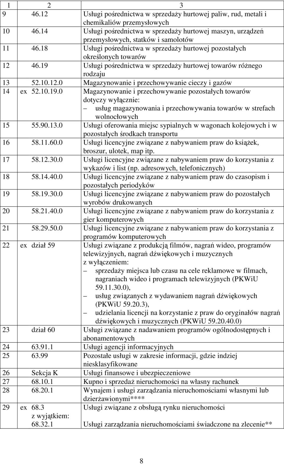 19 Usługi pośrednictwa w sprzedaŝy hurtowej towarów róŝnego rodzaju 13 52.10.12.0 Magazynowanie i przechowywanie cieczy i gazów 14 ex 52.10.19.0 Magazynowanie i przechowywanie pozostałych towarów usług magazynowania i przechowywania towarów w strefach wolnocłowych 15 55.