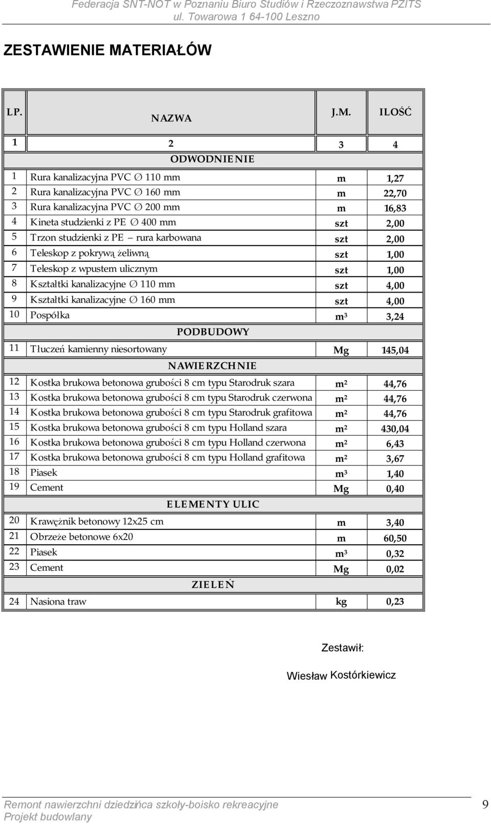 ILOŚĆ 1 2 3 4 ODWODNIENIE 1 Rura kanalizacyjna PVC Ø 110 mm m 1,27 2 Rura kanalizacyjna PVC Ø 160 mm m 22,70 3 Rura kanalizacyjna PVC Ø 200 mm m 16,83 4 Kineta studzienki z PE Ø 400 mm szt 2,00 5