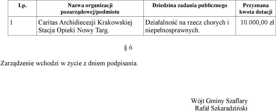 Dziedzina zadania publicznego Działalność na rzecz chorych i