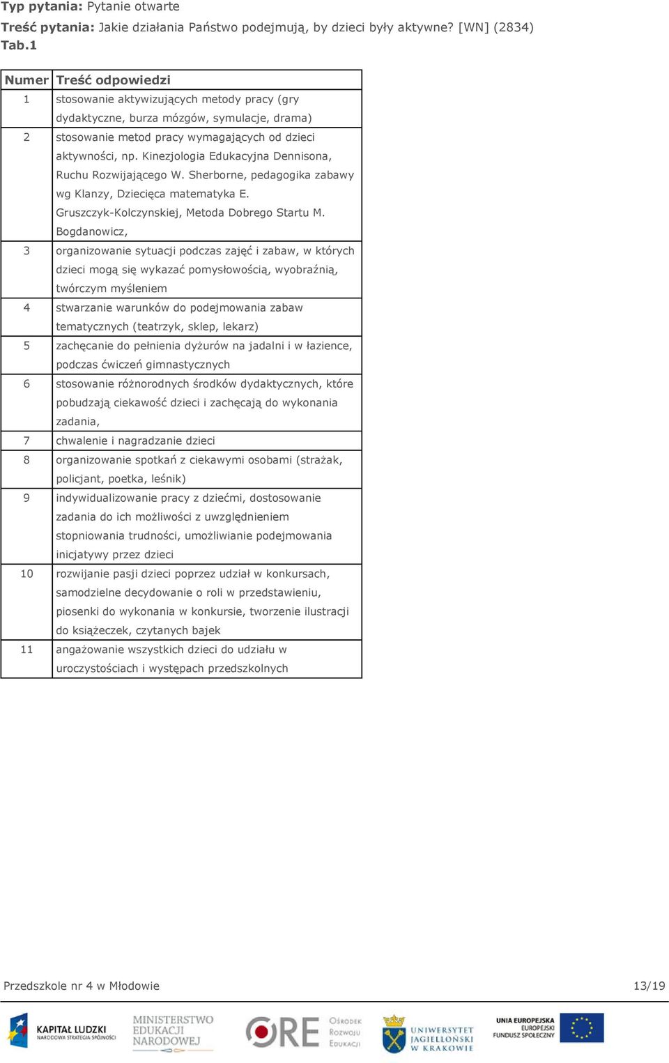 Kinezjologia Edukacyjna Dennisona, Ruchu Rozwijającego W. Sherborne, pedagogika zabawy wg Klanzy, Dziecięca matematyka E. Gruszczyk-Kolczynskiej, Metoda Dobrego Startu M.