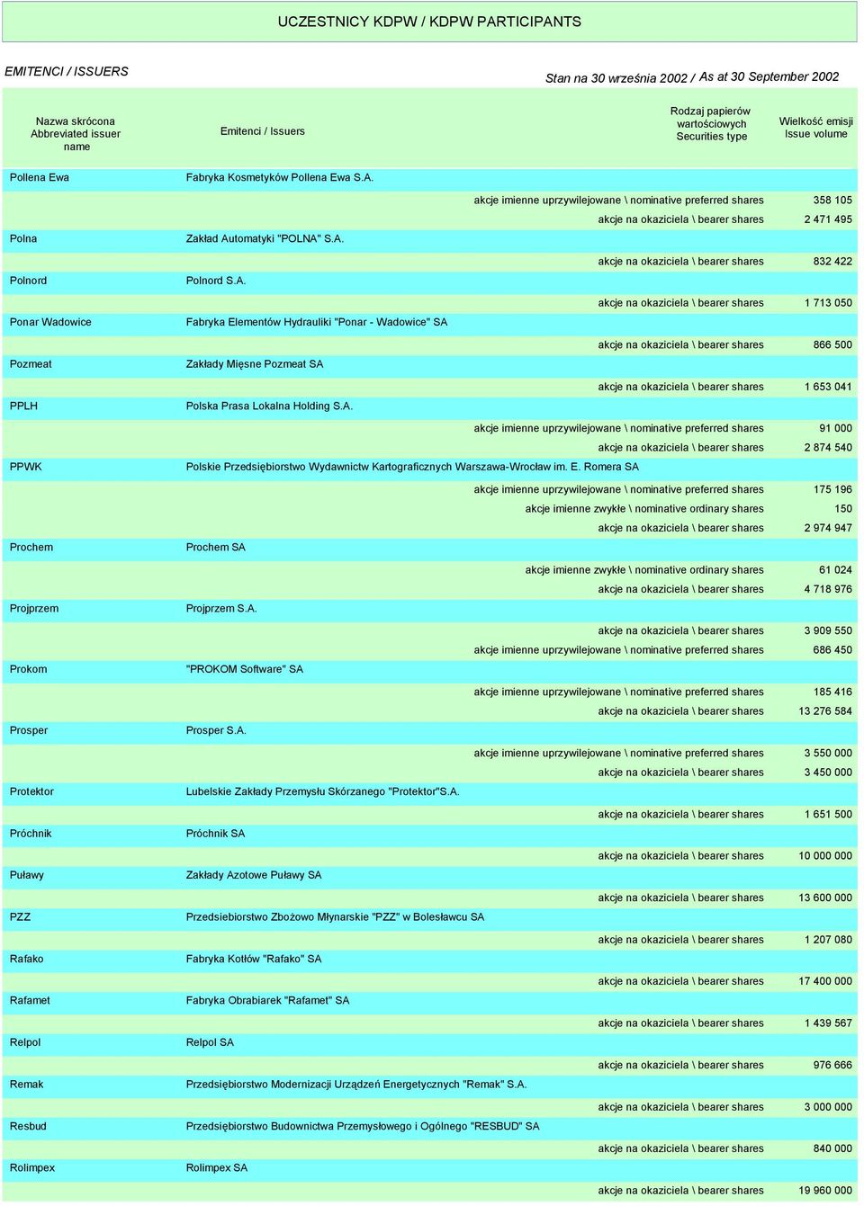 713 050 akcje na okaziciela \ bearer shares 866 500 akcje na okaziciela \ bearer shares 1 653 041 PPWK Polskie Przedsiębiorstwo Wydawnictw Kartograficznych Warszawa-Wrocław im. E.