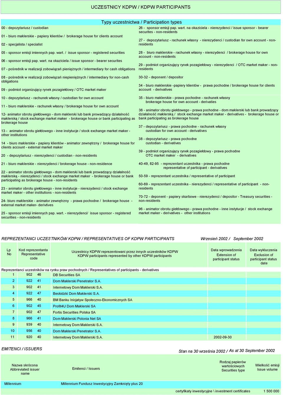 nierezydenci / custodian for own account - nonresidents 02 - specjalista / specialist 05 - sponsor emisji imiennych pap. wart.