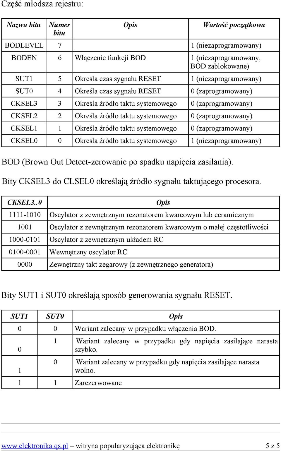 (zaprogramowany) CKSEL1 1 Określa źródło taktu systemowego 0 (zaprogramowany) CKSEL0 0 Określa źródło taktu systemowego 1 (niezaprogramowany) BOD (Brown Out Detect-zerowanie po spadku napięcia