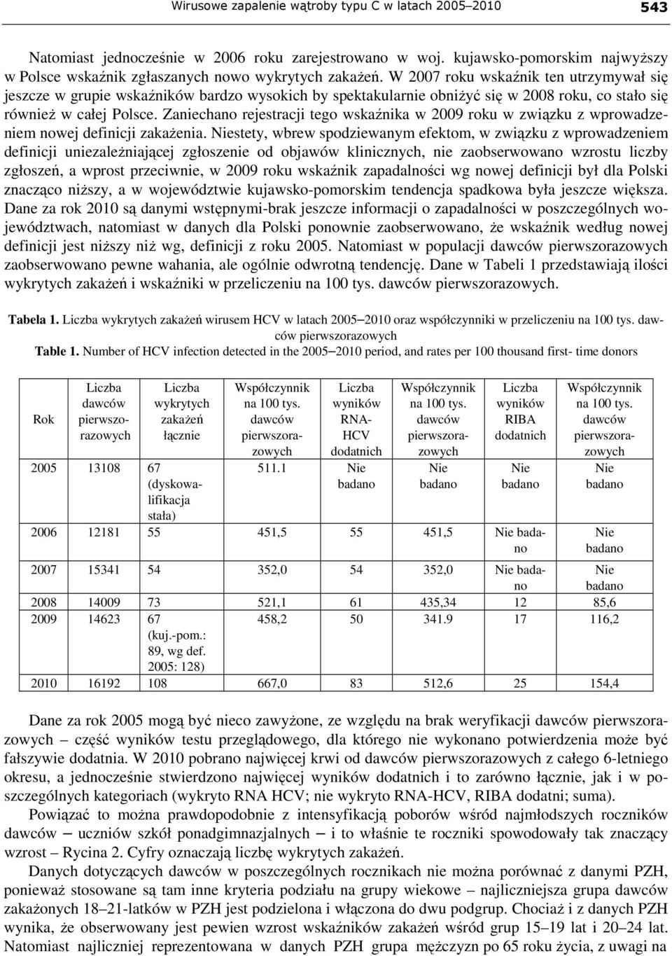 Zaniechano rejestracji tego wskaźnika w 2009 roku w związku z wprowadzeniem nowej definicji zakaŝenia.