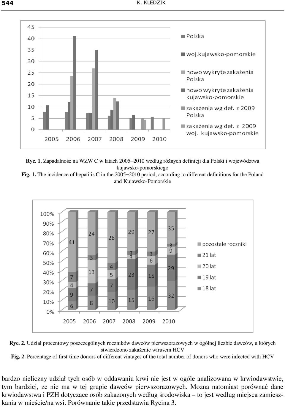 Percentage of first-time donors of different vintages of the total number of donors who were infected with HCV bardzo nieliczny udział tych osób w oddawaniu krwi nie jest w ogóle analizowana w