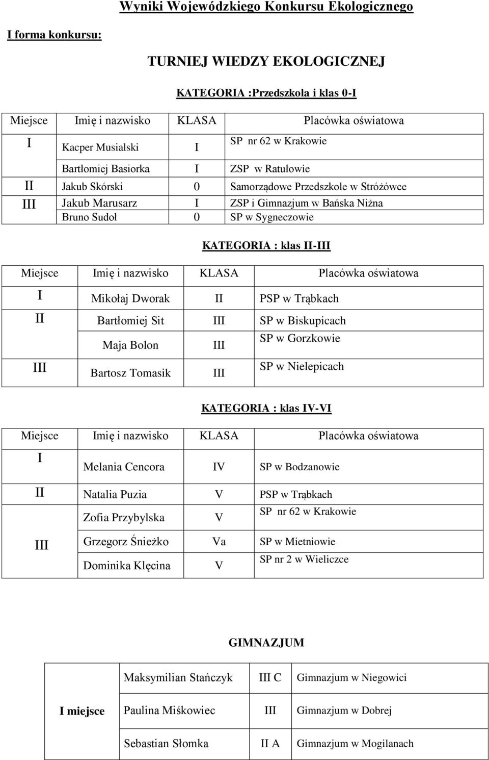 II Bartłomiej Sit SP w Biskupicach Maja Bolon SP w Gorzkowie Bartosz Tomasik SP w Nielepicach KATEGORIA : klas IV-VI I Melania Cencora IV SP w Bodzanowie II Natalia Puzia V PSP w Trąbkach Zofia
