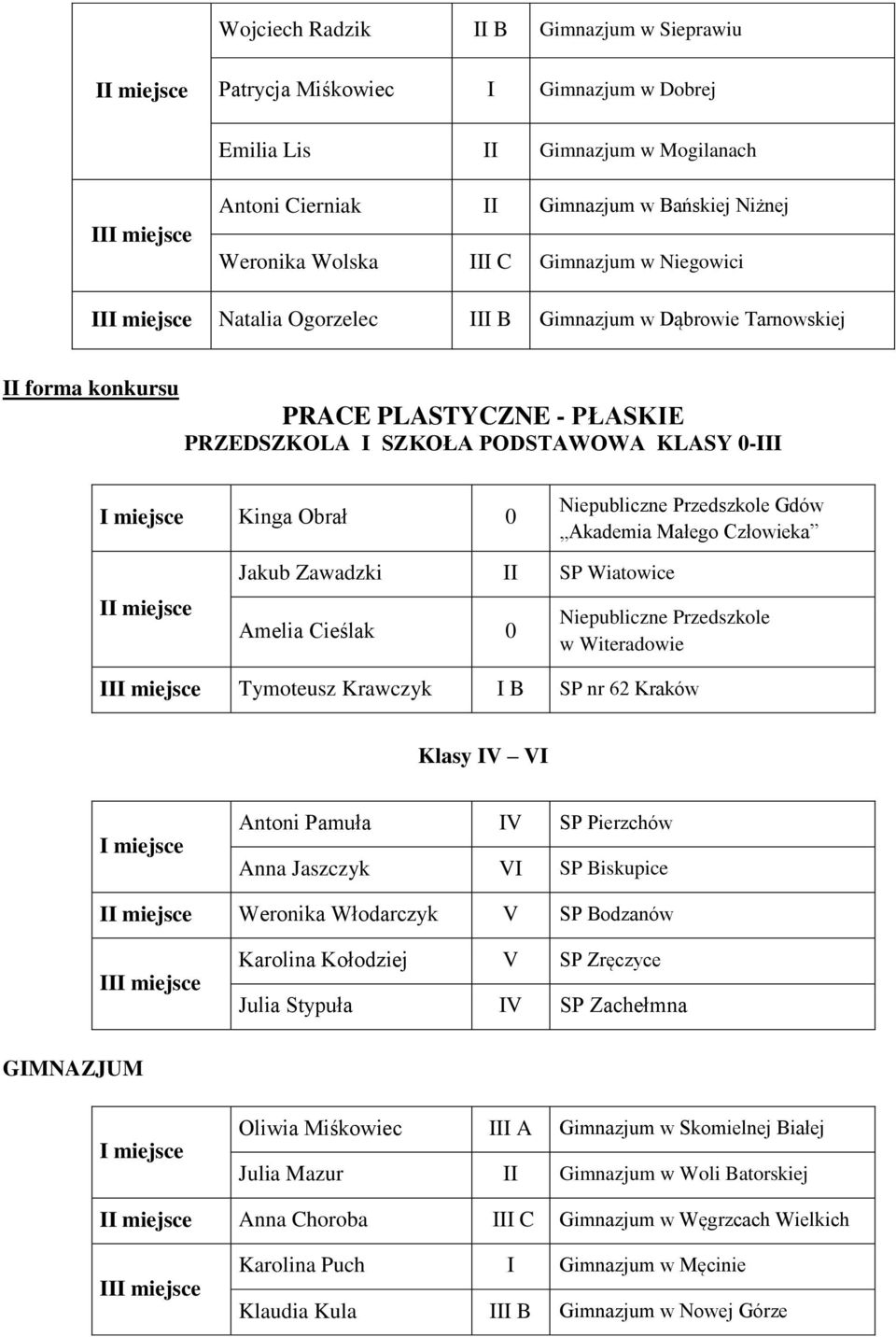 Akademia Małego Człowieka Jakub Zawadzki II SP Wiatowice Amelia Cieślak 0 Niepubliczne Przedszkole w Witeradowie I Tymoteusz Krawczyk I B SP nr 62 Kraków Antoni Pamuła IV SP Pierzchów Anna Jaszczyk