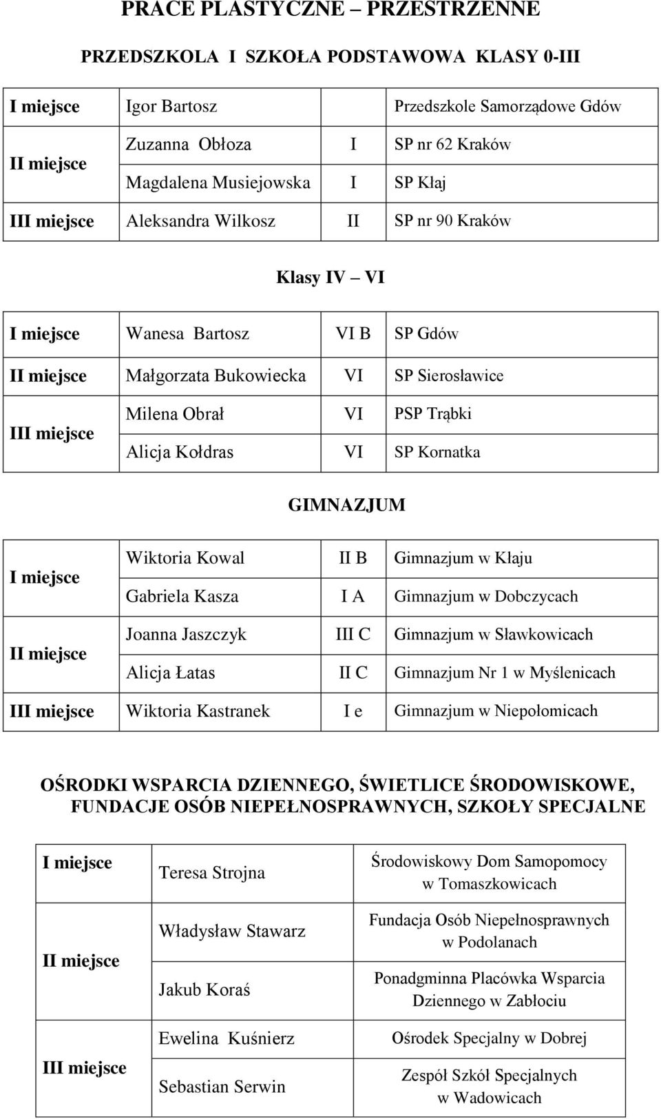 I A Gimnazjum w Dobczycach Joanna Jaszczyk C Gimnazjum w Sławkowicach Alicja Łatas II C Gimnazjum Nr 1 w Myślenicach I Wiktoria Kastranek I e Gimnazjum w Niepołomicach OŚRODKI WSPARCIA DZIENNEGO,