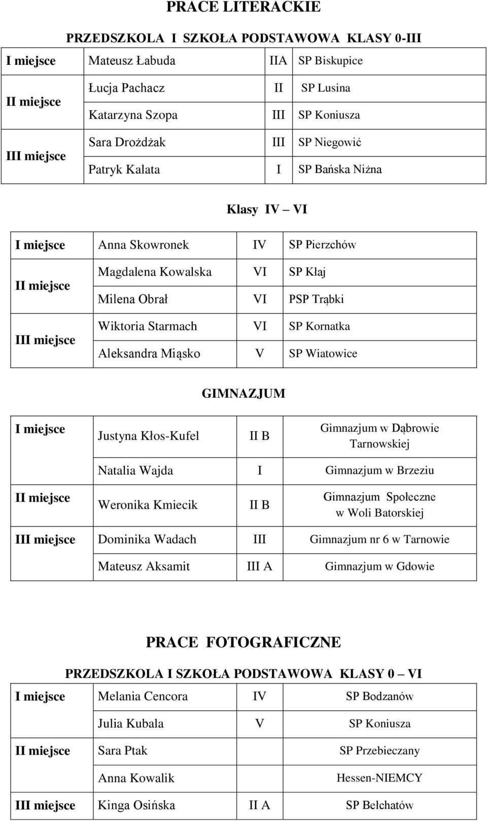Dąbrowie Tarnowskiej Natalia Wajda I Gimnazjum w Brzeziu Weronika Kmiecik II B Gimnazjum Społeczne w Woli Batorskiej I Dominika Wadach Gimnazjum nr 6 w Tarnowie Mateusz Aksamit A Gimnazjum w Gdowie