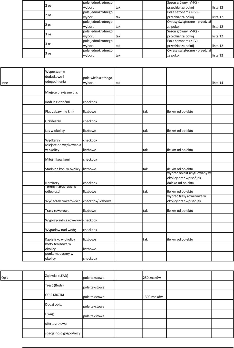 dziećmi wielokrotnego lista 14 checkbox Plac zabaw (ile km) ile km od obiektu Grzybiarzy checkbox Las w okolicy ile km od obiektu Wędkarzy checkbox Miejsce do wędkowania w okolicy ile km od obiektu