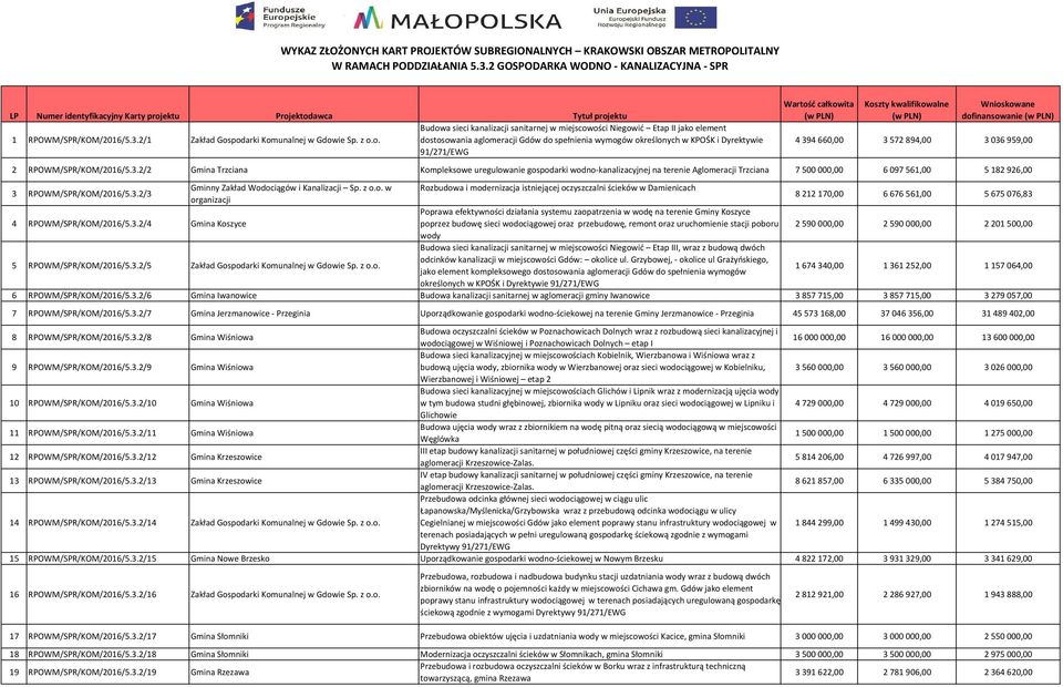 3.2/2 Gmina Trzciana Kompleksowe uregulowanie gospodarki wodno-kanalizacyjnej na terenie Aglomeracji Trzciana 7 500 000,00 6 097 561,00 5 182 926,00 3 RPOWM/SPR/KOM/2016/5.3.2/3 Gminny Zakład Wodociągów i Kanalizacji Sp.