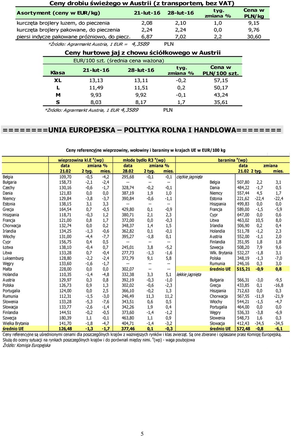 ( ważona) 21-lut-16 28-lut-16 PLN Ceny hurtowe jaj z chowu ściółkowego w Austrii zmiana % PLN/100 szt.