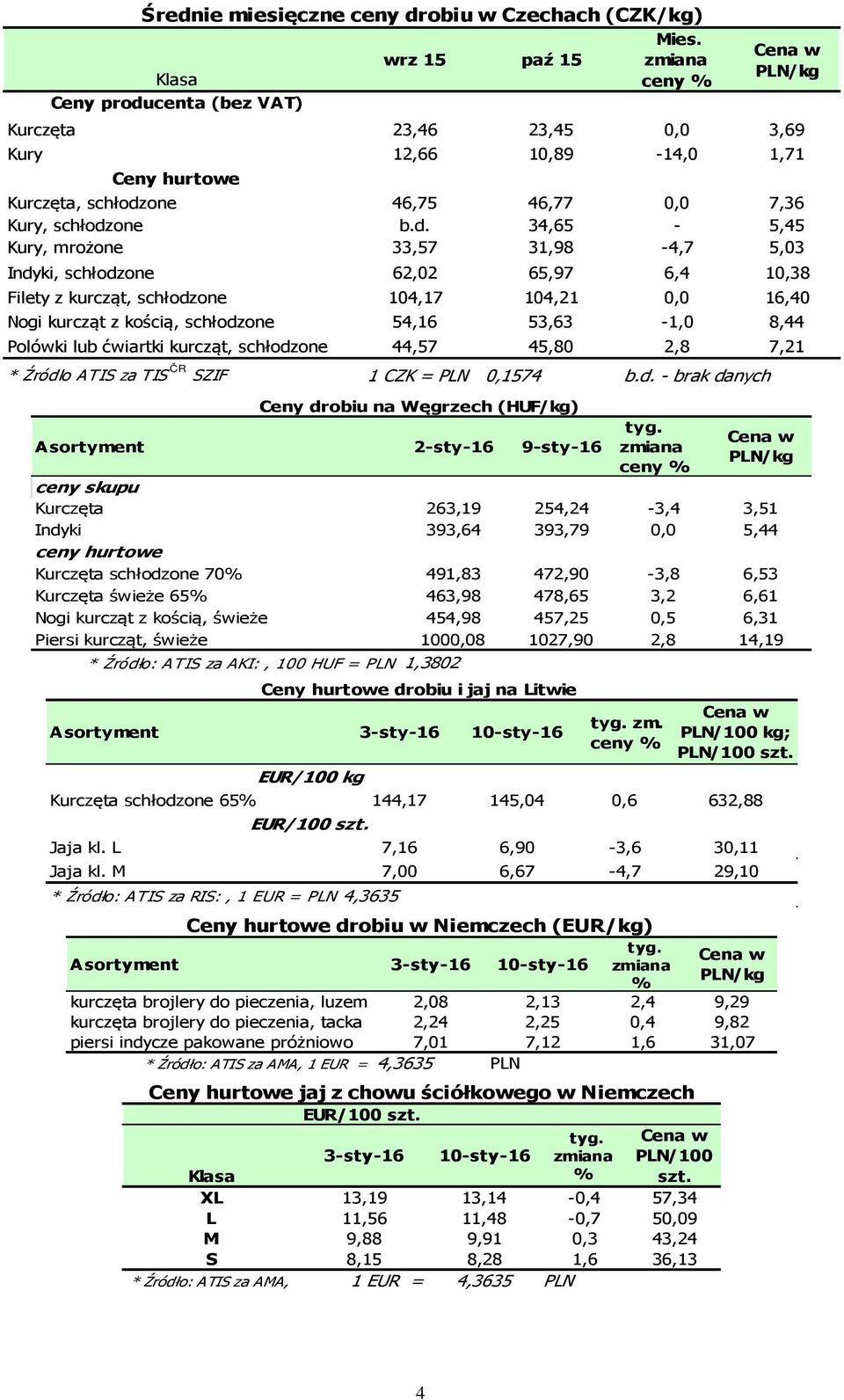 centa (bez VAT) Kurczęta 23,46 23,45 0,0 3,69 Kury 12,66 10,89-14,0 1,71 Ceny hurtowe Kurczęta, schłodz