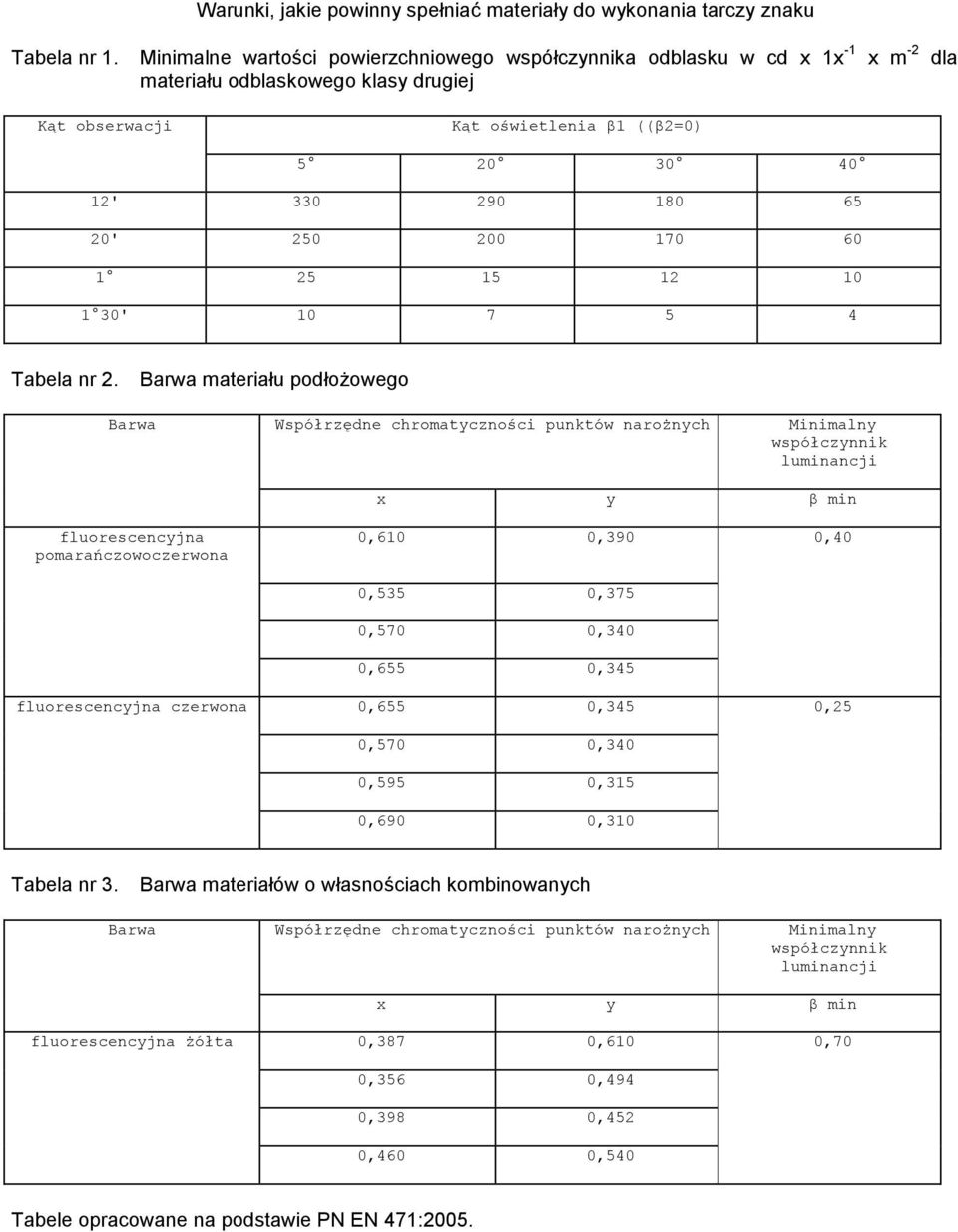 200 170 60 1 25 15 12 10 1 30' 10 7 5 4 Tabela nr 2.