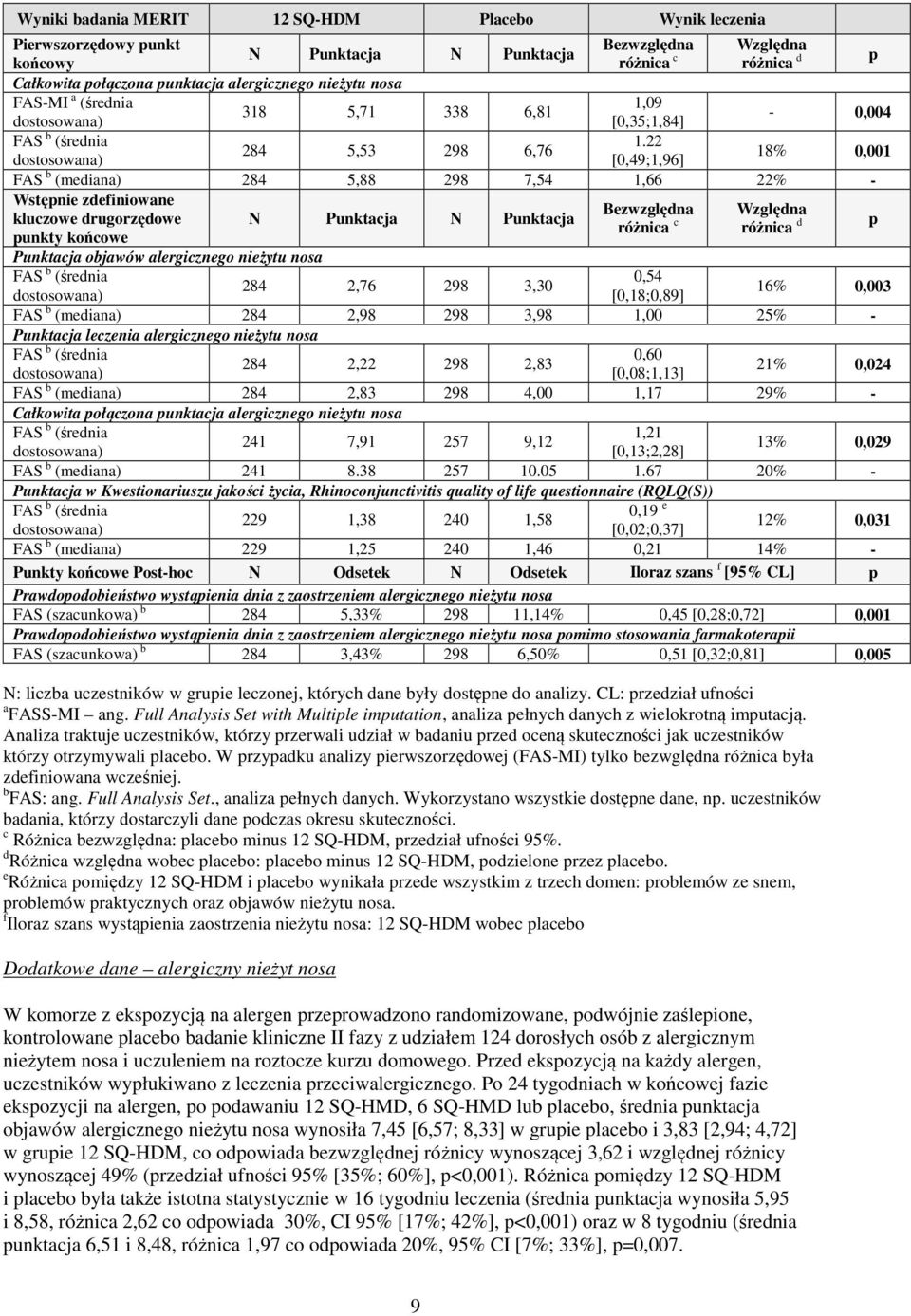 22 284 5,53 298 6,76 dostosowana) [0,49;1,96] 18% 0,001 FAS b (mediana) 284 5,88 298 7,54 1,66 22% - Wstępnie zdefiniowane Bezwzględna Względna kluczowe drugorzędowe N Punktacja N Punktacja różnica c
