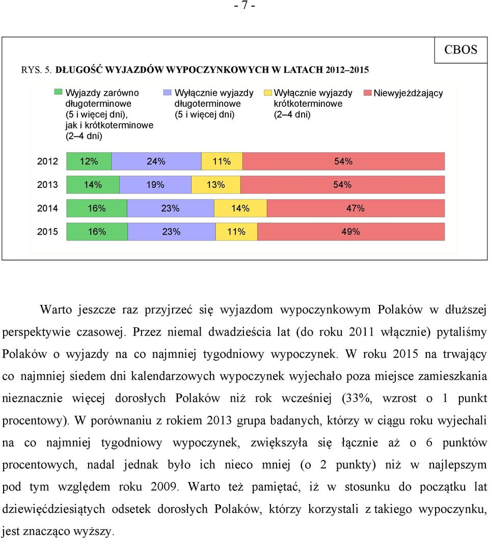 krótkoterminowe (2 4 dni) Niewyjeżdżający 2012 12% 24% 11% 54% 2013 14% 19% 13% 54% 2014 16% 23% 14% 47% 2015 16% 23% 11% 49% Warto jeszcze raz przyjrzeć się wyjazdom wypoczynkowym Polaków w dłuższej