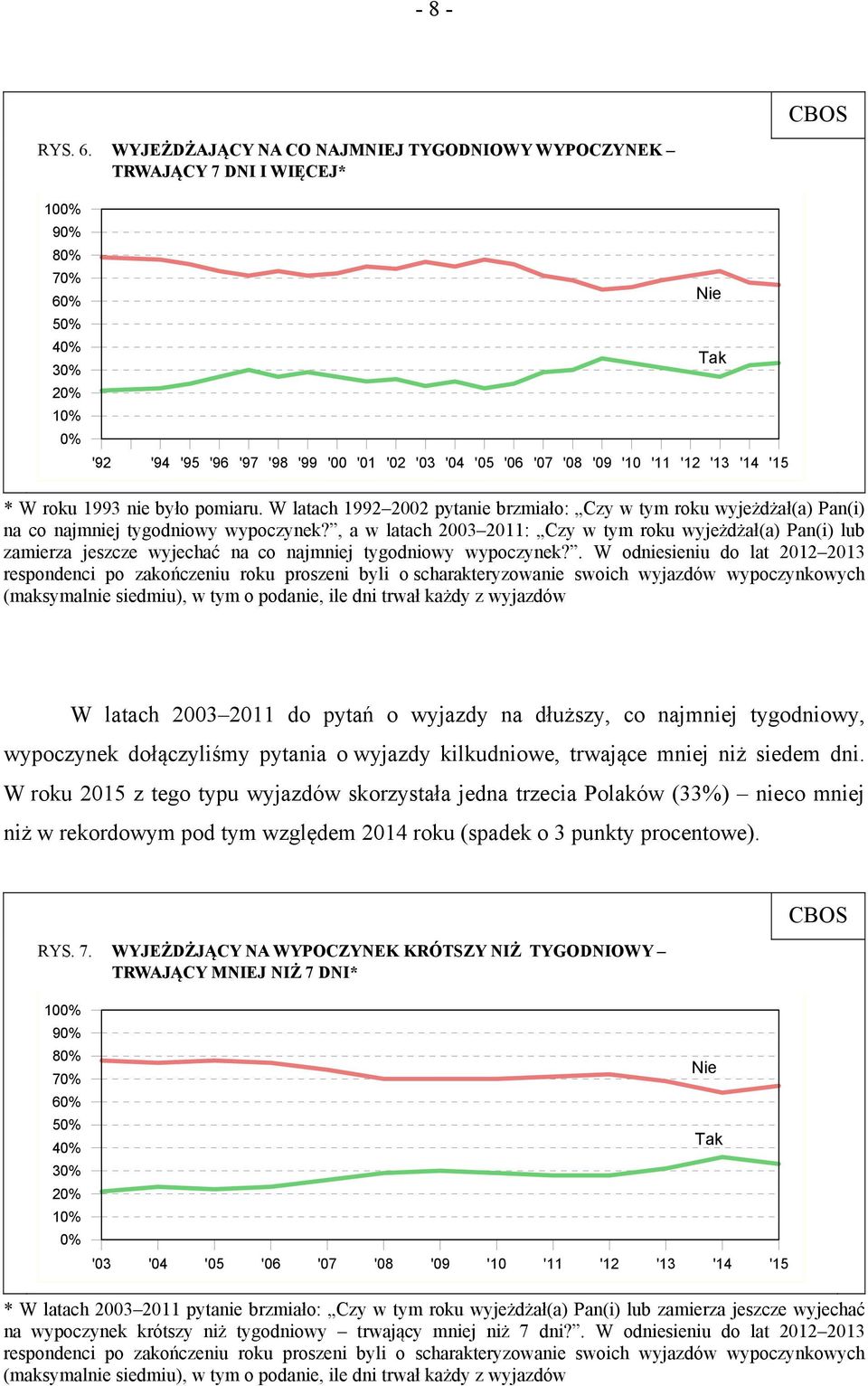 '13 '14 '15 Nie Tak * W roku 1993 nie było pomiaru. W latach 1992 2002 pytanie brzmiało: Czy w tym roku wyjeżdżał(a) Pan(i) na co najmniej tygodniowy wypoczynek?