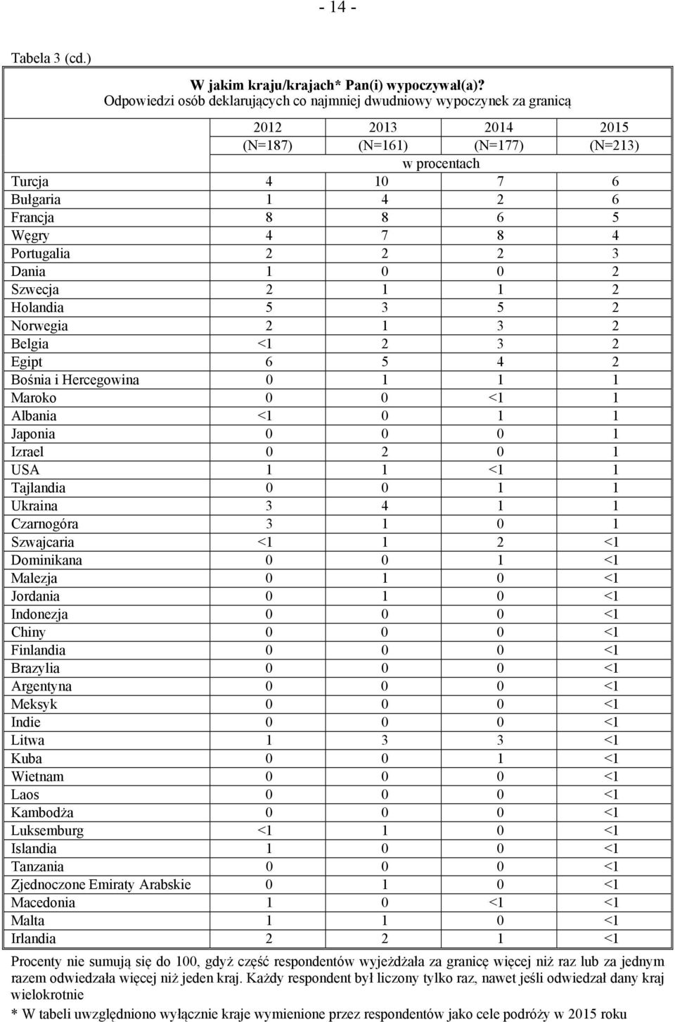 4 Portugalia 2 2 2 3 Dania 1 0 0 2 Szwecja 2 1 1 2 Holandia 5 3 5 2 Norwegia 2 1 3 2 Belgia <1 2 3 2 Egipt 6 5 4 2 Bośnia i Hercegowina 0 1 1 1 Maroko 0 0 <1 1 Albania <1 0 1 1 Japonia 0 0 0 1 Izrael