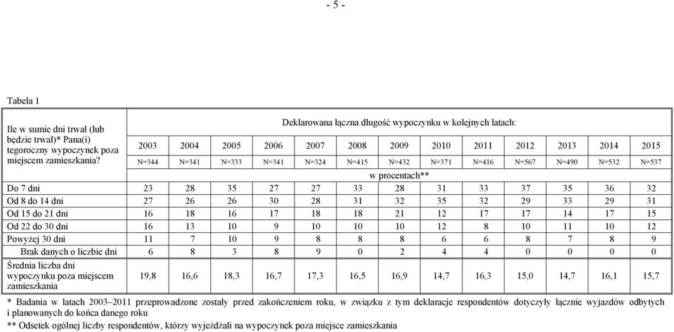 N=344 N=341 N=333 N=341 N=324 N=415 N=432 N=371 N=416 N=567 N=490 N=532 N=537 w procentach** Do 7 dni 23 28 35 27 27 33 28 31 33 37 35 36 32 Od 8 do 14 dni 27 26 26 30 28 31 32 35 32 29 33 29 31 Od