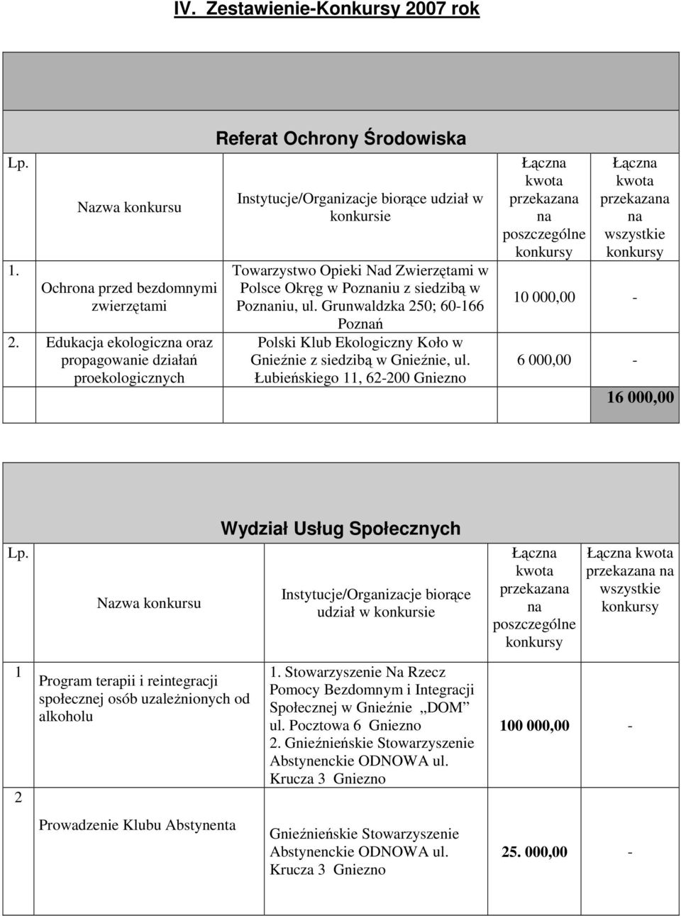 siedzibą w Pozniu, ul. Grunwaldzka 50; 60-166 Pozń Polski Klub Ekologiczny Koło w Gnieźnie z siedzibą w Gnieźnie, ul.