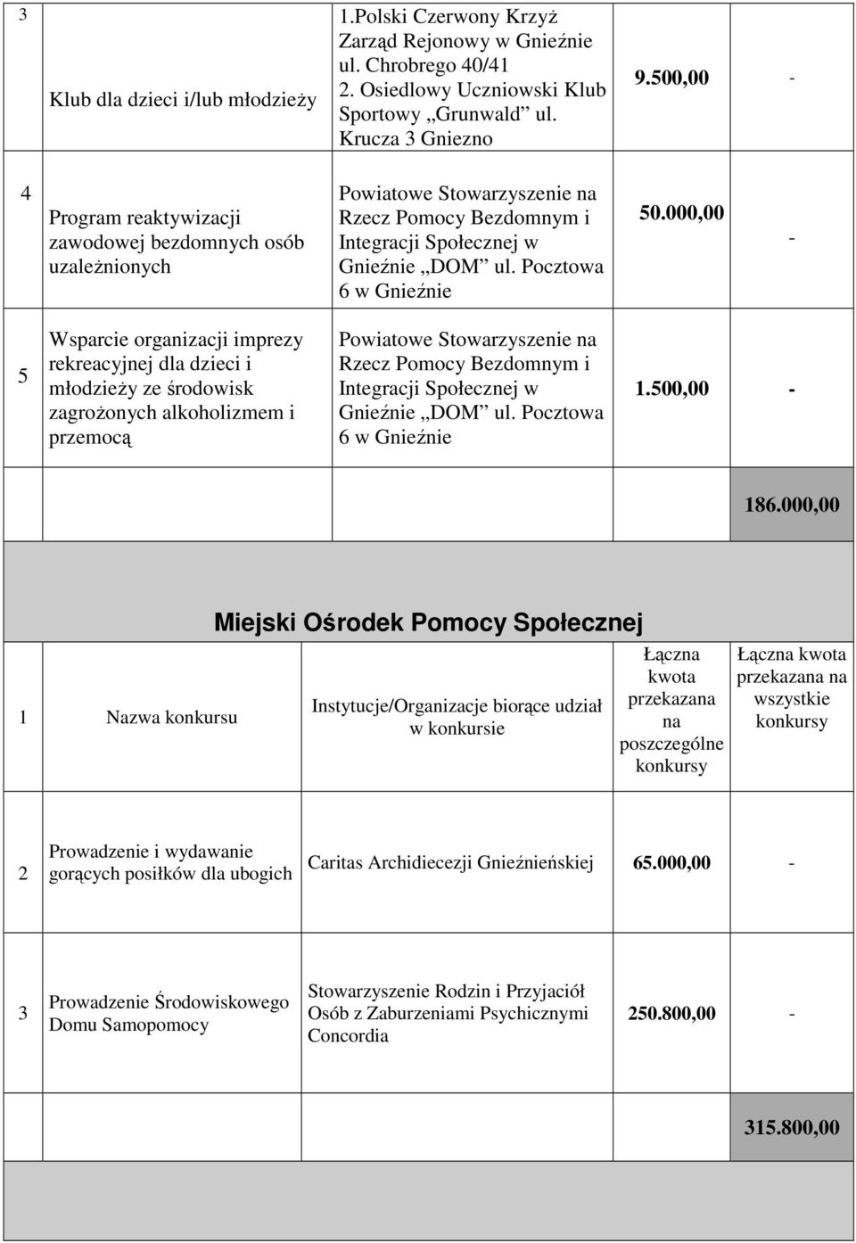 000,00-5 Wsparcie organizacji imprezy rekreacyjnej dla dzieci i młodzieŝy ze środowisk zagroŝonych alkoholizmem i przemocą Powiatowe Stowarzyszenie Rzecz Pomocy Bezdomnym i Integracji Społecznej w