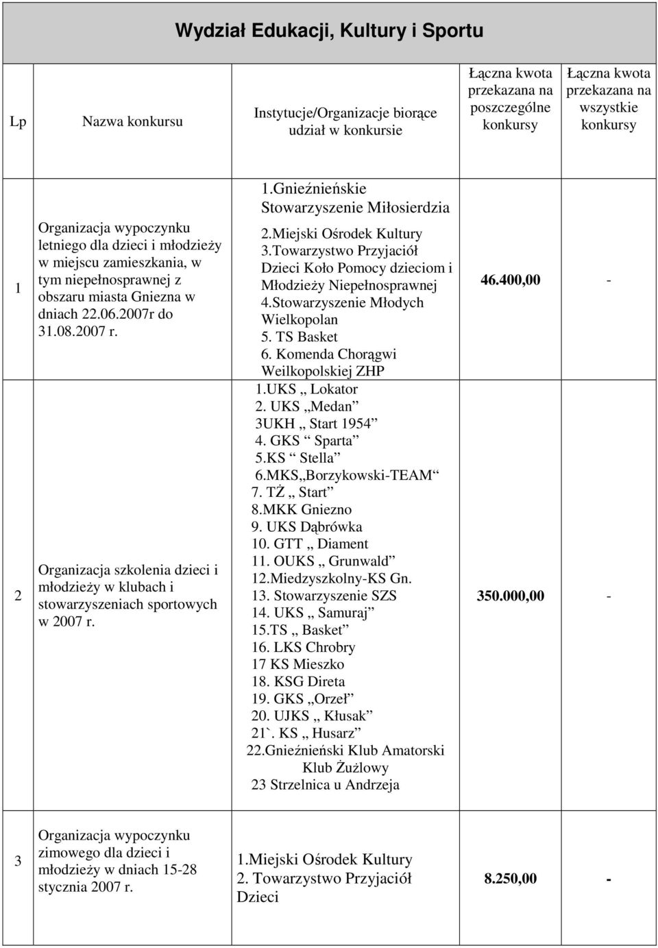 Gnieźnieńskie Stowarzyszenie Miłosierdzia.Miejski Ośrodek Kultury 3.Towarzystwo Przyjaciół Dzieci Koło Pomocy dzieciom i MłodzieŜy Niepełnosprawnej 4.Stowarzyszenie Młodych Wielkopolan 5. TS Basket 6.