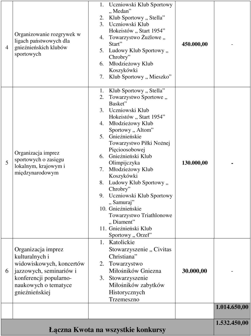 000,00-5 6 Organizacja imprez sportowych o zasięgu lokalnym, krajowym i międzyrodowym Organizacja imprez kulturalnych i widowiskowych, koncertów jazzowych, semiriów i konferencji popularnoukowych o