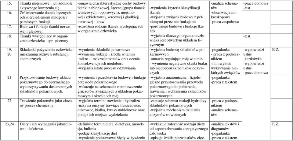pisemny 19, 20 Składanki pożywienia człowiekamieszaniną różnych substancji chemicznych 21 Przystosowanie budowy układu pokarmowego do optymalnego wykorzystywania dostarczonych składników pokarmowych.