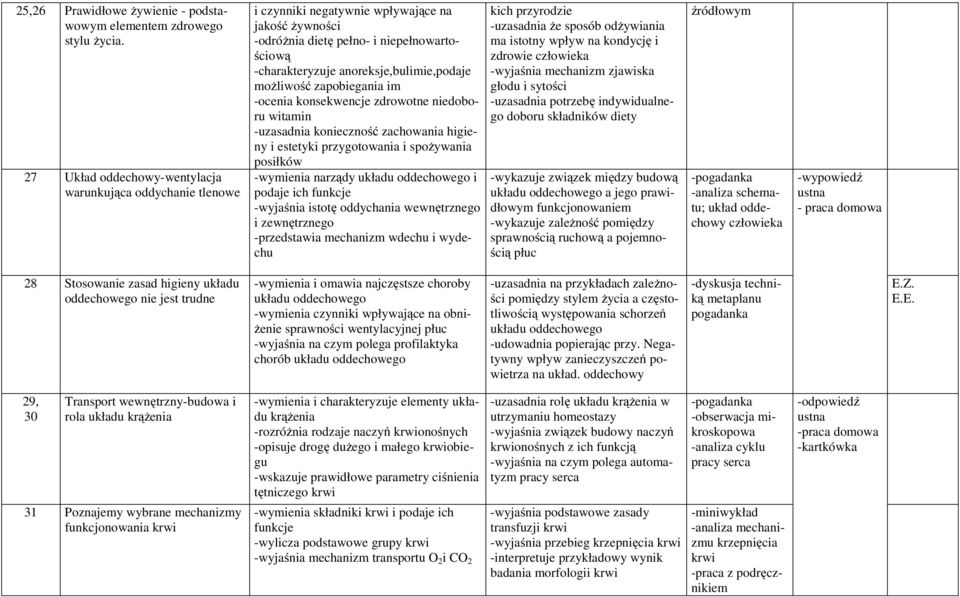 możliwość zapobiegania im -ocenia konsekwencje zdrowotne niedoboru witamin -uzasadnia konieczność zachowania higieny i estetyki przygotowania i spożywania posiłków -wymienia narządy układu