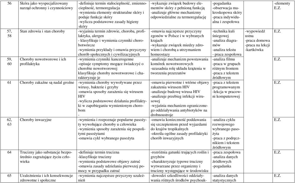 czynniki chorobotwórcze -wymienia przykłady i omawia przyczyny chorób społecznych i cywilizacyjnych -wymienia czynniki kancerogenne -opisuje symptomy mogące świadczyć o chorobie nowotworowej