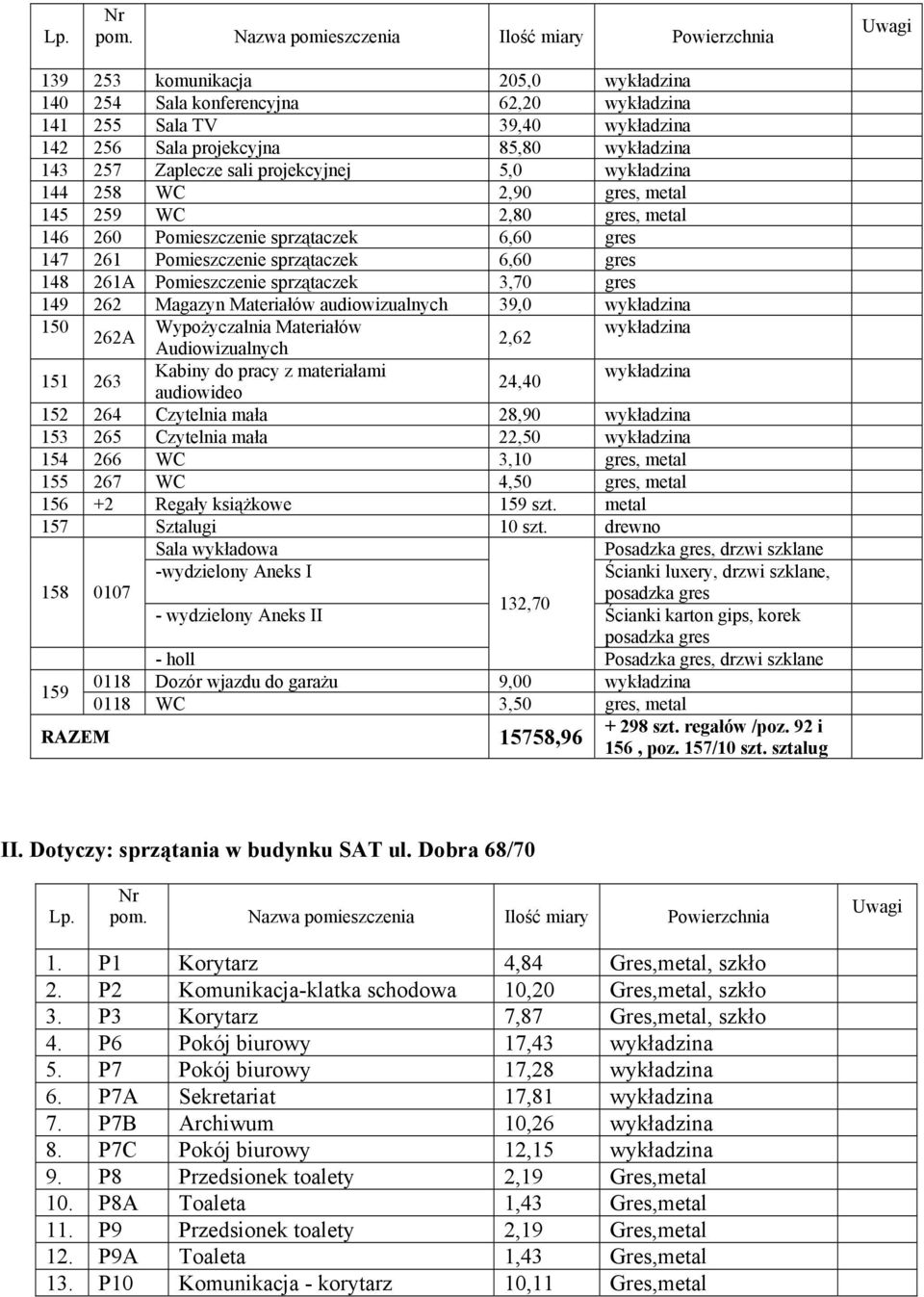 149 262 Magazyn Materiałów audiowizualnych 39,0 wykładzina 150 Wypożyczalnia Materiałów wykładzina 262A 2,62 Audiowizualnych 151 263 Kabiny do pracy z materiałami wykładzina 24,40 audiowideo 152 264