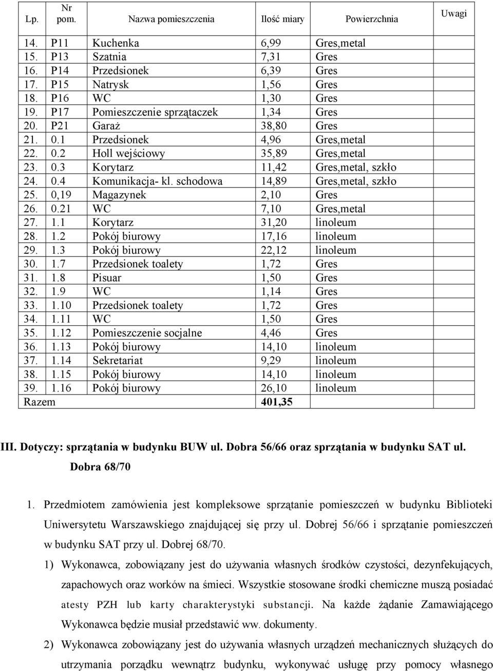 0,19 Magazynek 2,10 Gres 26. 0.21 WC 7,10 Gres,metal 27. 1.1 Korytarz 31,20 linoleum 28. 1.2 Pokój biurowy 17,16 linoleum 29. 1.3 Pokój biurowy 22,12 linoleum 30. 1.7 Przedsionek toalety 1,72 Gres 31.