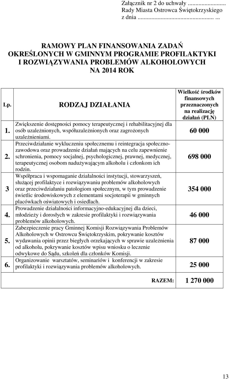 RODZAJ DZIAŁANIA Zwiększenie dostępności pomocy terapeutycznej i rehabilitacyjnej dla osób uzależnionych, współuzależnionych oraz zagrożonych uzależnieniami.