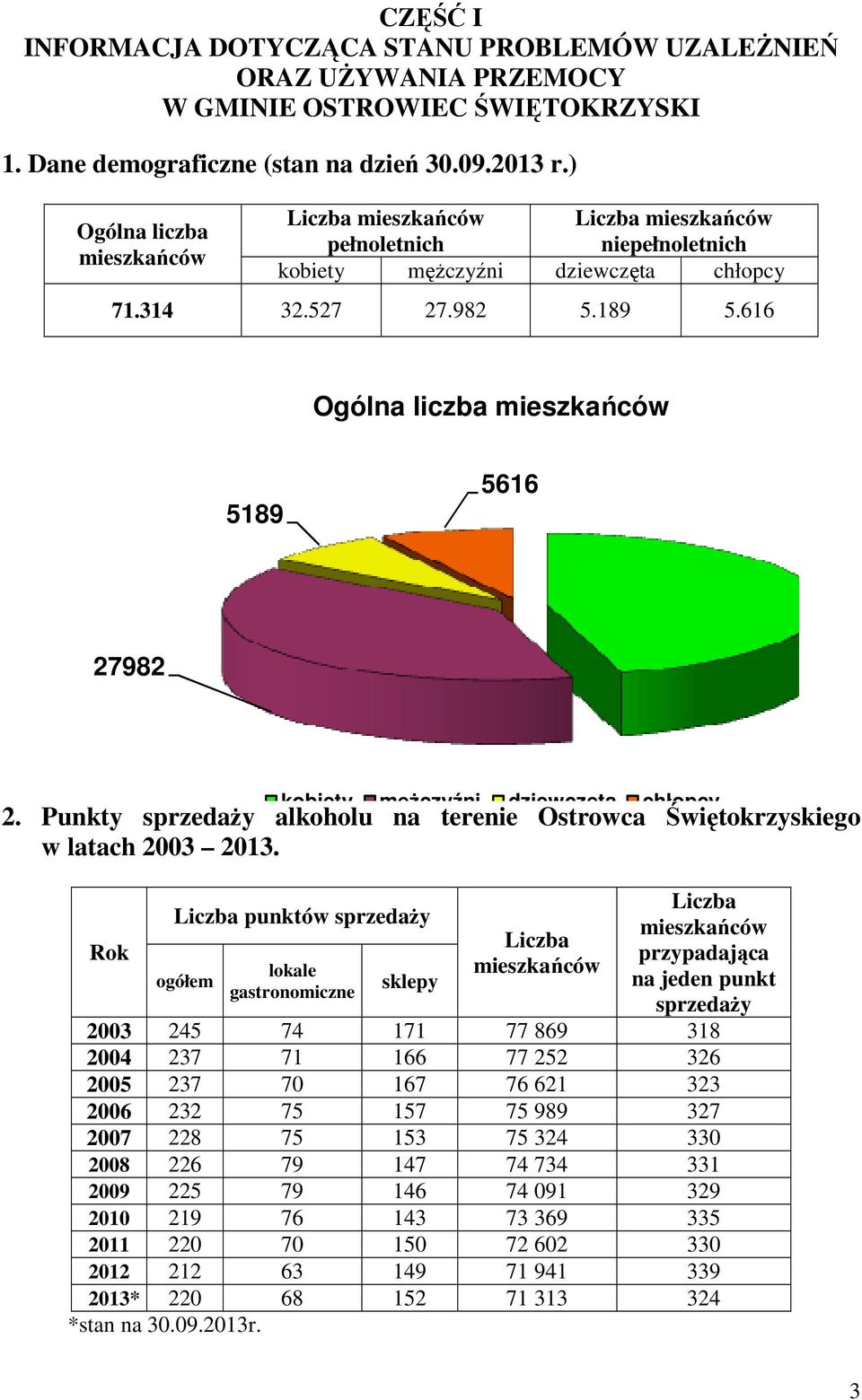 616 Ogólna liczba mieszkańców 5189 5616 27982 kobiety mężczyźni dziewczęta chłopcy 2. Punkty sprzedaży alkoholu na terenie Ostrowca Świętokrzyskiego w latach 2003 2013.