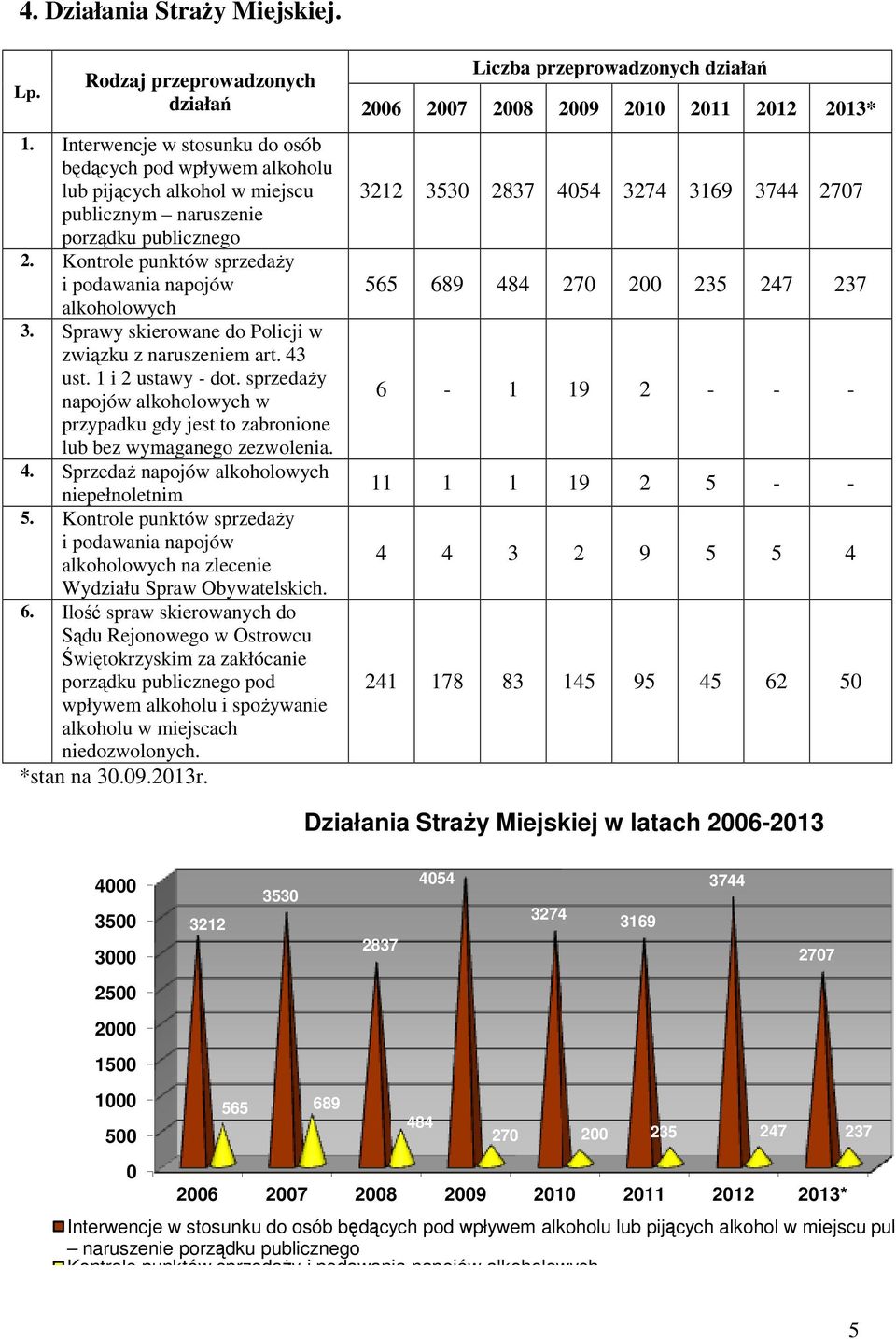 Sprawy skierowane do Policji w związku z naruszeniem art. 43 ust. 1 i 2 ustawy - dot. sprzedaży napojów alkoholowych w przypadku gdy jest to zabronione lub bez wymaganego zezwolenia. 4. Sprzedaż napojów alkoholowych niepełnoletnim 5.